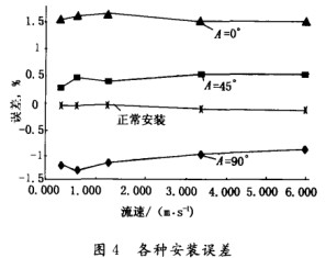電磁流量計各種安裝點(diǎn)誤差示意圖